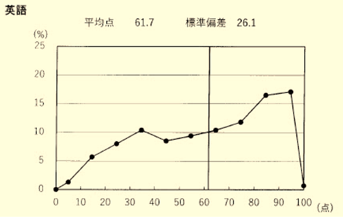 高校入試 英語の成績分布について | 栄翔塾｜千葉県東金市の個別指導の学習塾